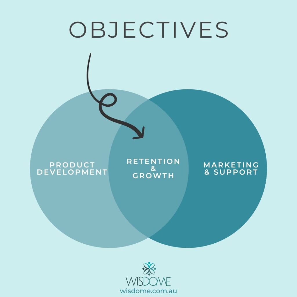Image of key business elements, product development, retention and growth and marketing and support
