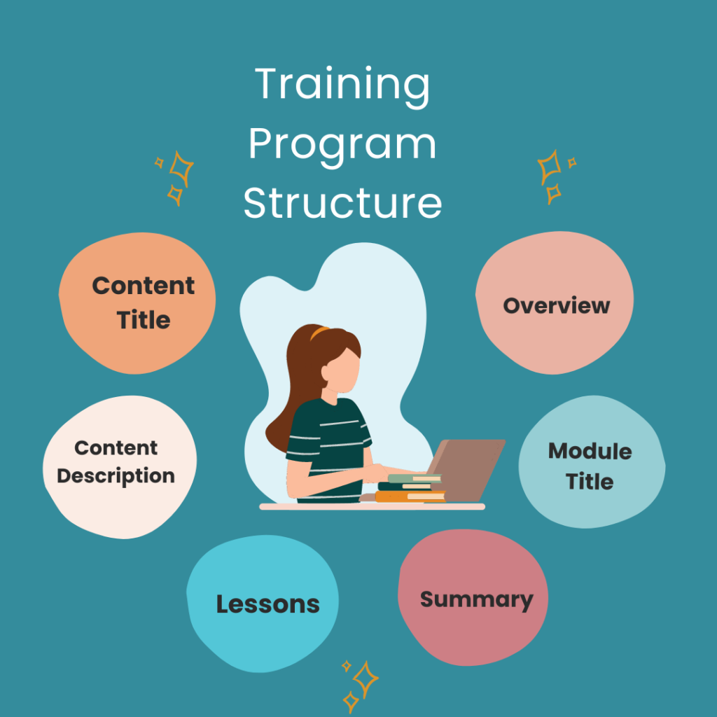 Training program structure infographic
